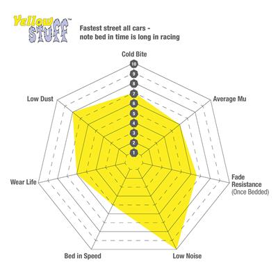 EBC Yellowstuff Brake Pads - DP42190R